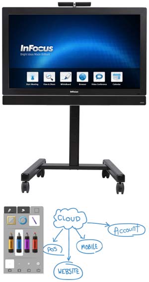 The Mondopad includes whiteboarding capabilities and connects to a range of videoconferencing systems.